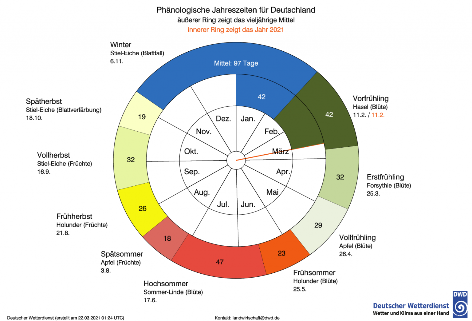 Ph nologischer Kalender Pferdegr nland Im Klimawandel ph-nologischer-kalender-pferdegr-nland-im-klimawandel
