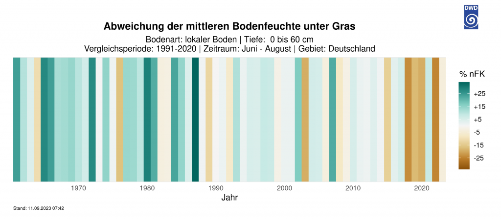 Grafiken:Deutscher Wetterdienst / Extremwetterkongress (2023): Was wir 2023 über das Extremwetter in
Deutschland wissen. Offenbach am Main, Deutschland